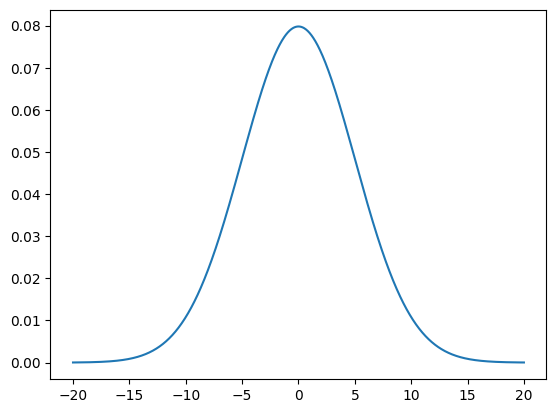 Gaussian