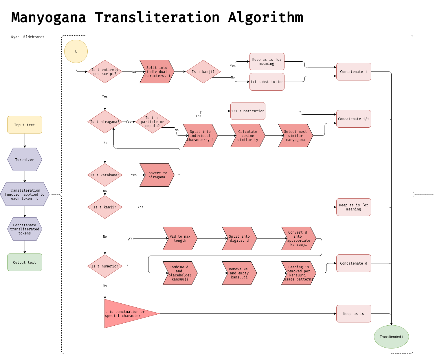 Custom Transliteration Algorithm