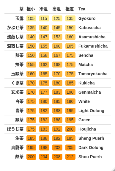 Temperature Table with English Names